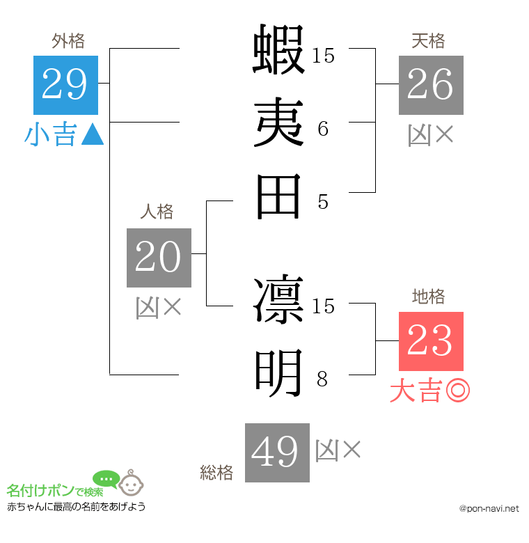 蝦夷田 凛明さんの姓名判断結果
