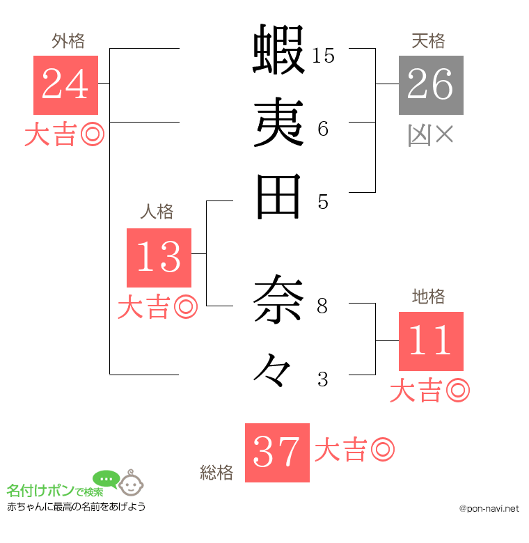 蝦夷田 奈々さんの姓名判断結果