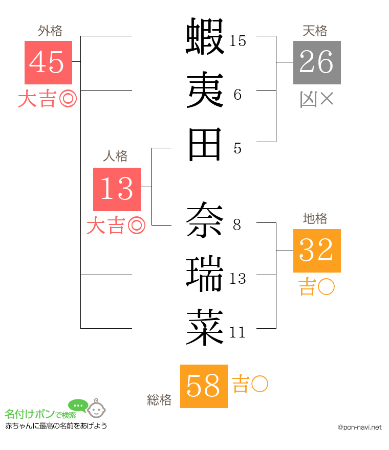 蝦夷田 奈瑞菜さんの姓名判断結果
