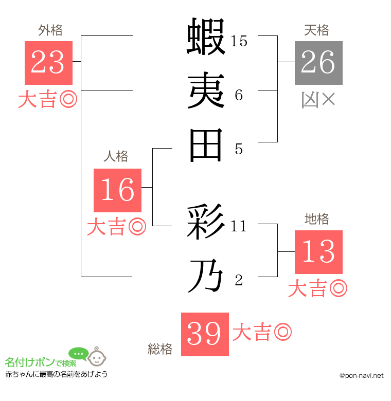 蝦夷田 彩乃さんの姓名判断結果