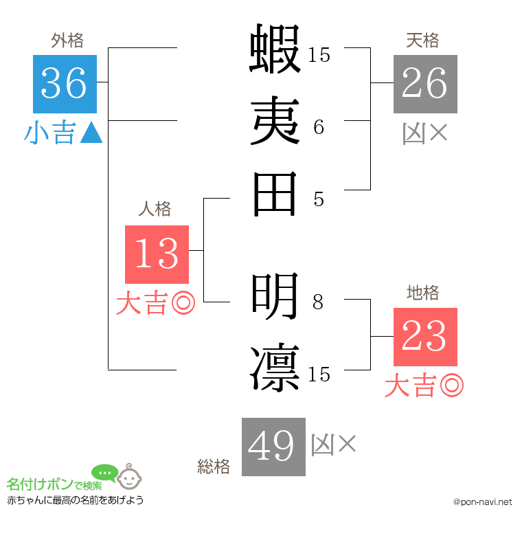 蝦夷田 明凛さんの姓名判断結果