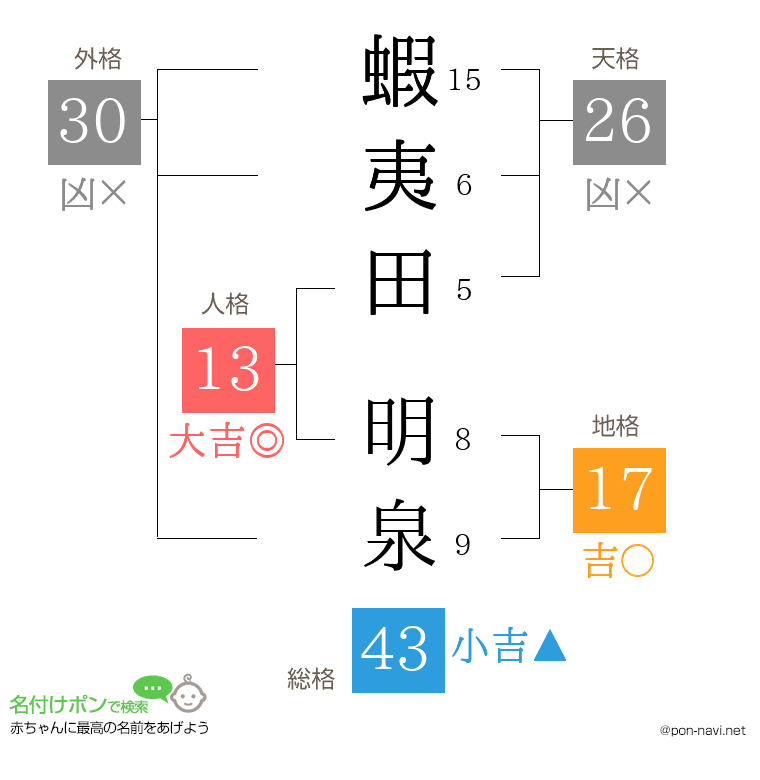 蝦夷田 明泉さんの姓名判断結果