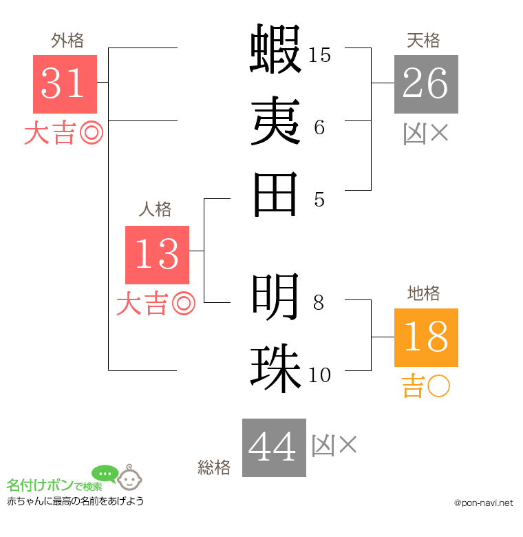 蝦夷田 明珠さんの姓名判断結果