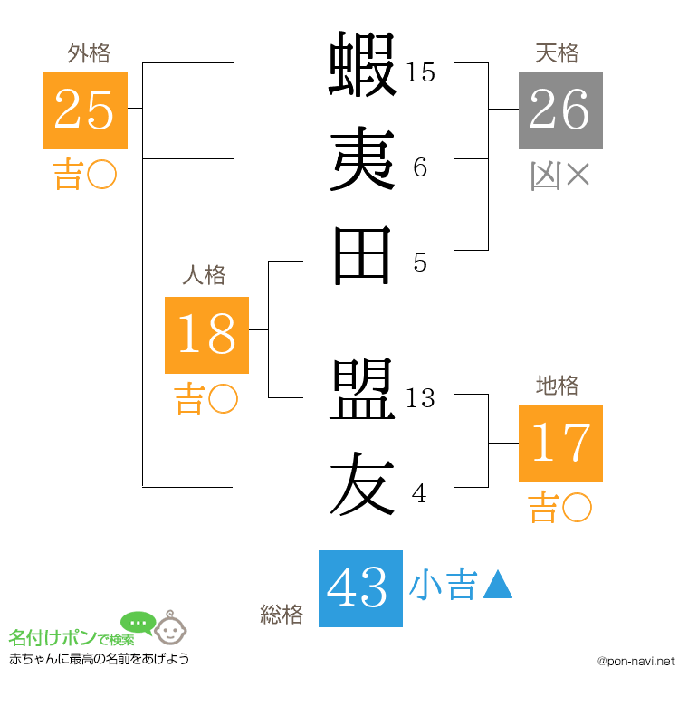 蝦夷田 盟友さんの姓名判断結果