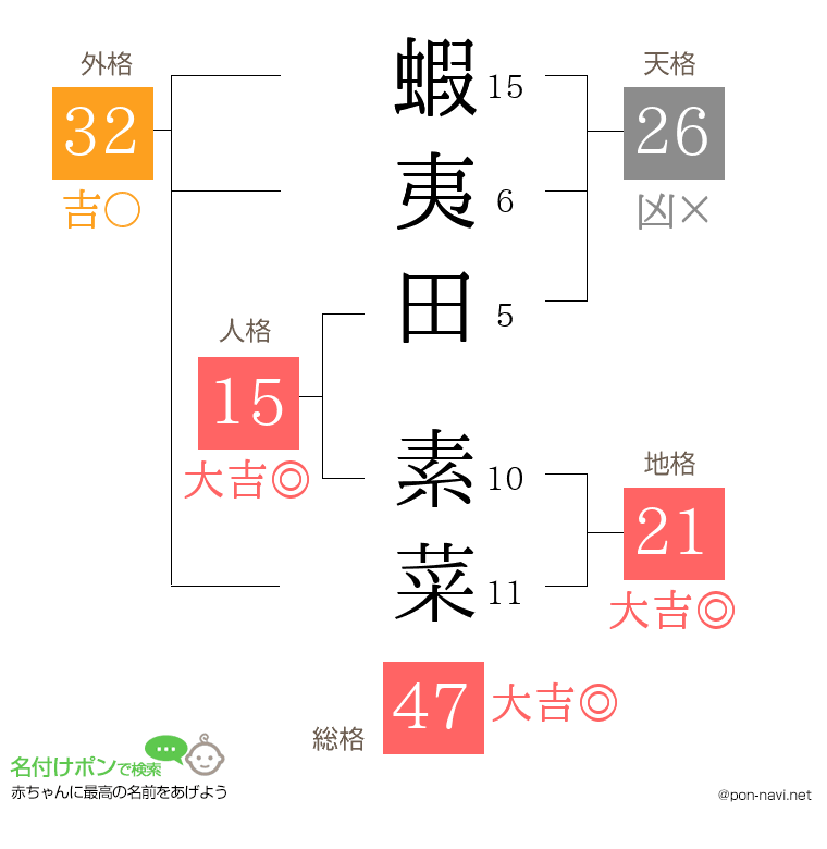 蝦夷田 素菜さんの姓名判断結果