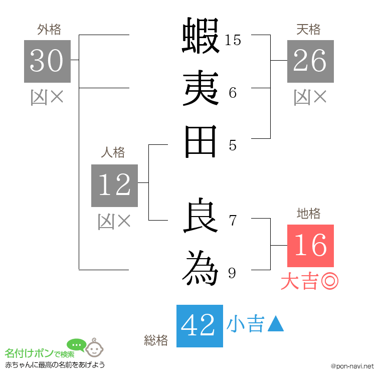 蝦夷田 良為さんの姓名判断結果