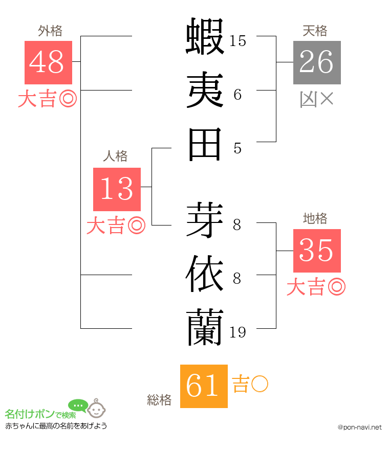 蝦夷田 芽依蘭さんの姓名判断結果