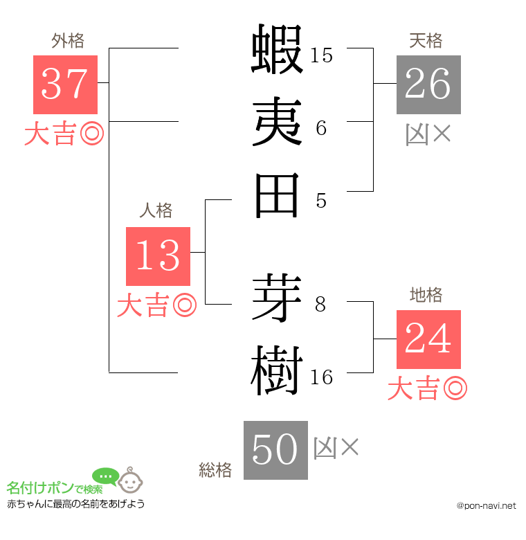 蝦夷田 芽樹さんの姓名判断結果