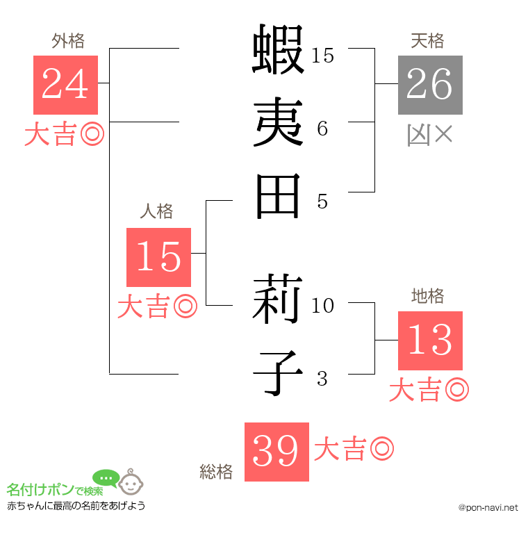蝦夷田 莉子さんの姓名判断結果