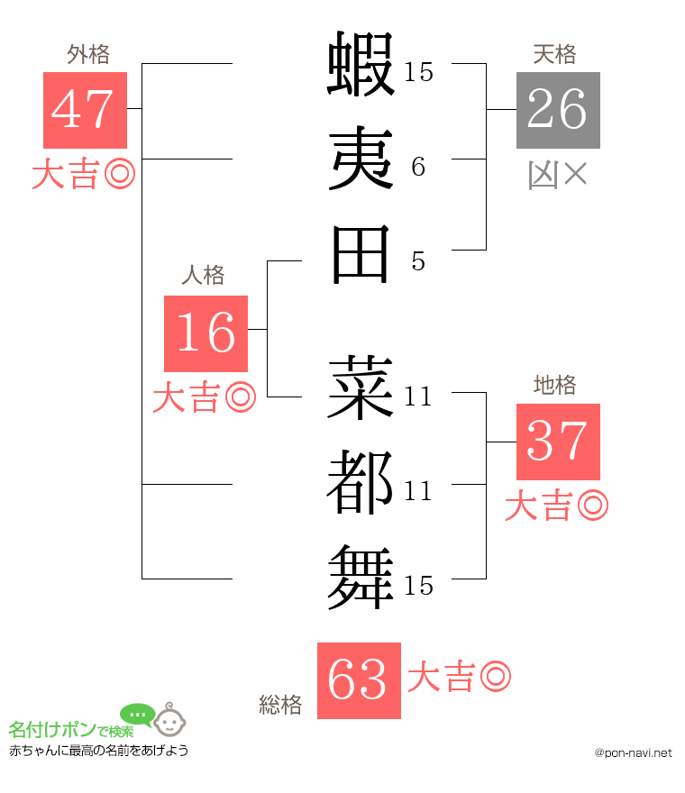 蝦夷田 菜都舞さんの姓名判断結果