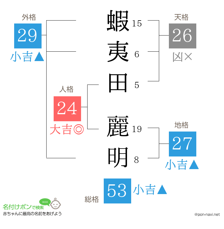蝦夷田 麗明さんの姓名判断結果