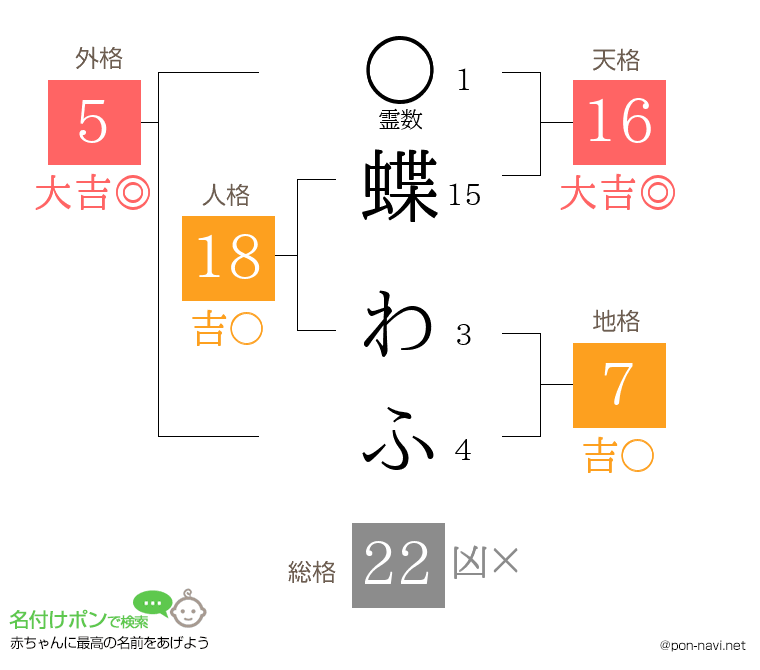蝶 わふさんの姓名判断結果