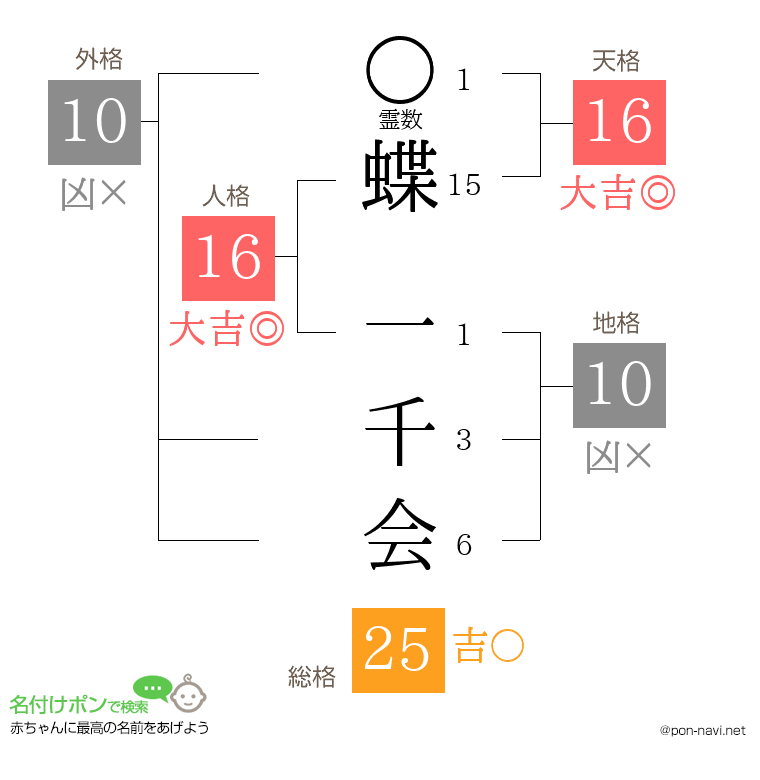 蝶 一千会さんの姓名判断結果