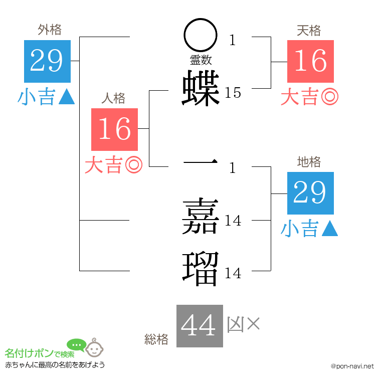 蝶 一嘉瑠さんの姓名判断結果