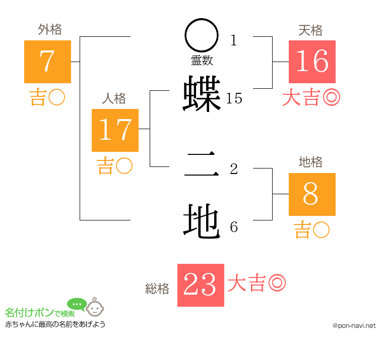 蝶 二地さんの姓名判断結果