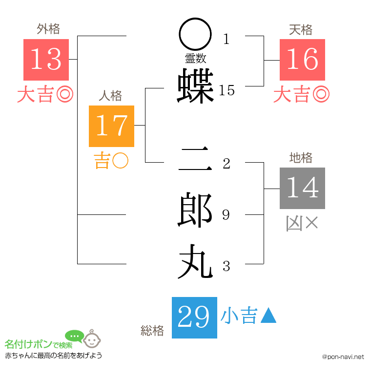 蝶 二郎丸さんの姓名判断結果