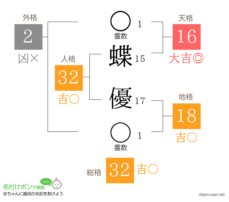蝶 優さんの姓名判断結果