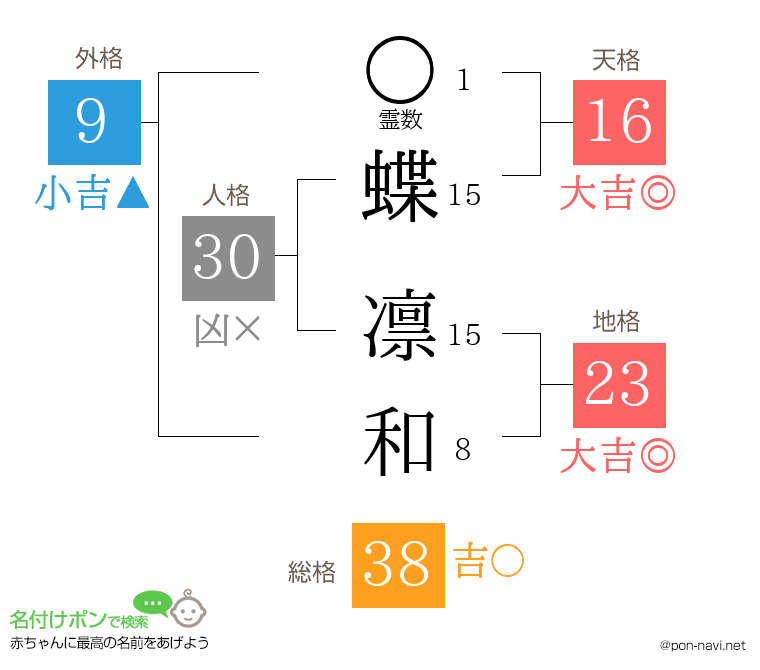 蝶 凛和さんの姓名判断結果