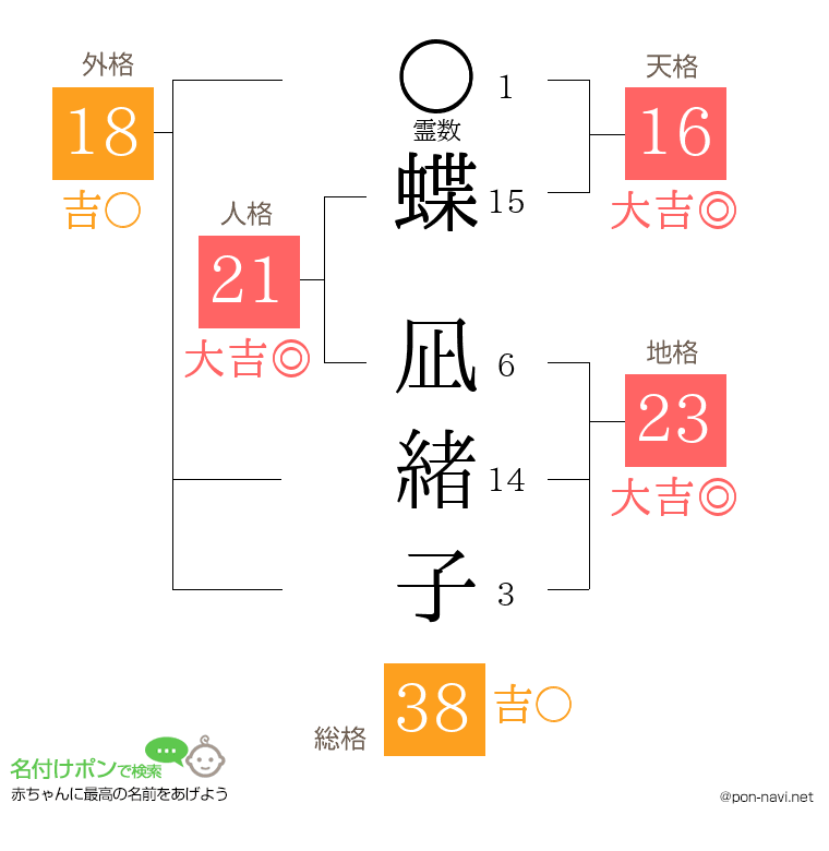 蝶 凪緒子さんの姓名判断結果