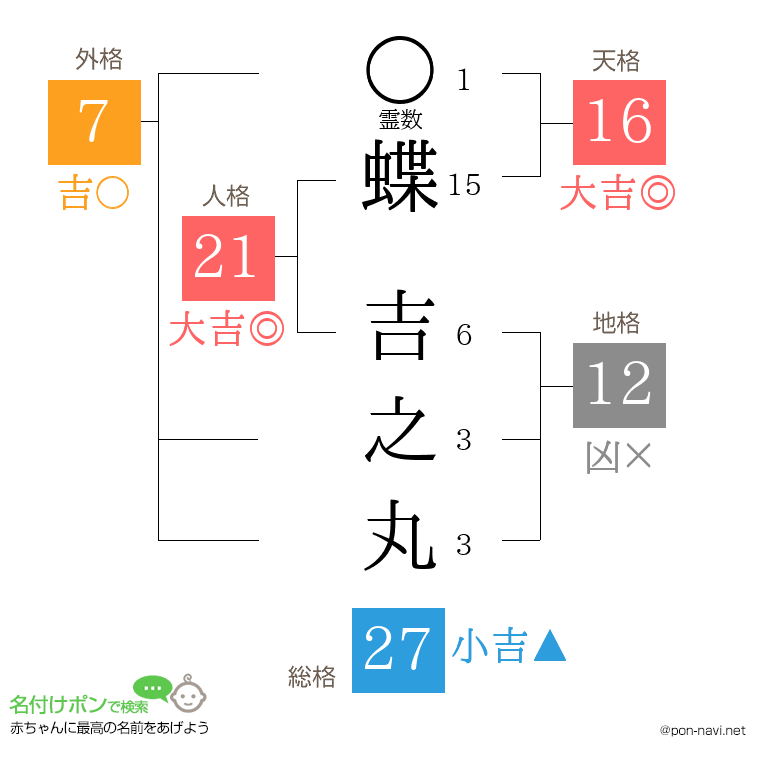 蝶 吉之丸さんの姓名判断結果