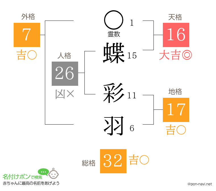 蝶 彩羽さんの姓名判断結果
