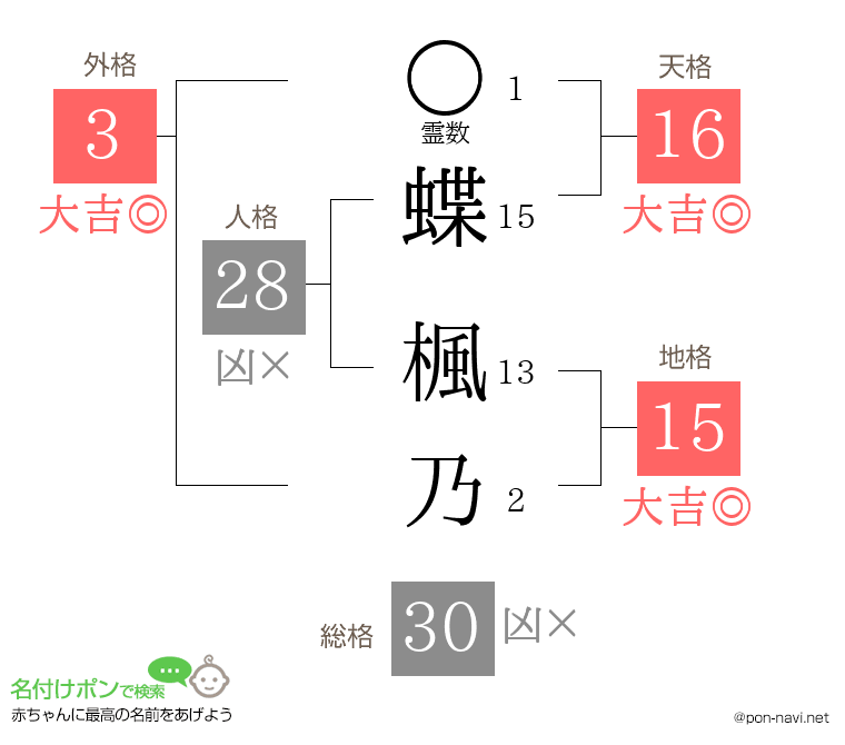 蝶 楓乃さんの姓名判断結果