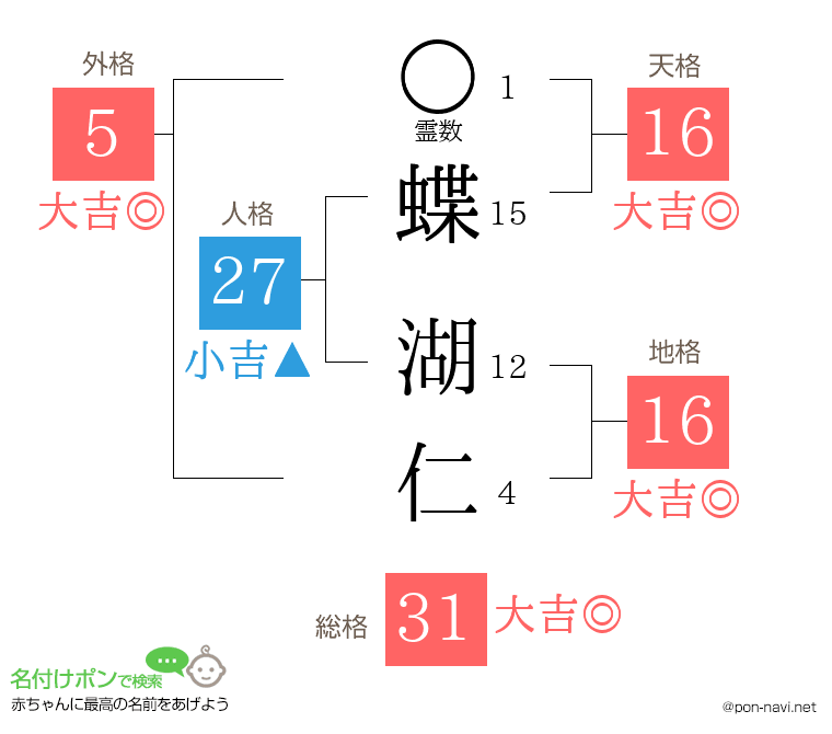 蝶 湖仁さんの姓名判断結果