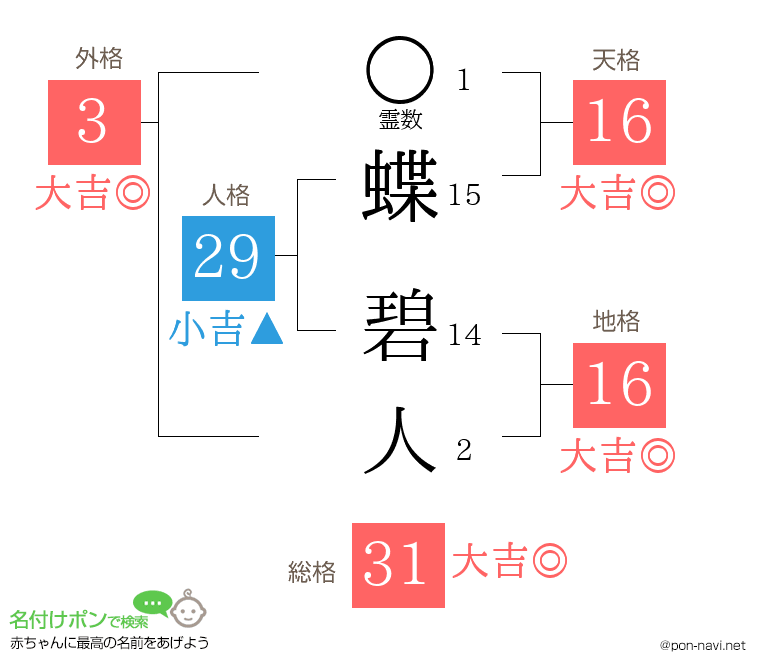 蝶 碧人さんの姓名判断結果