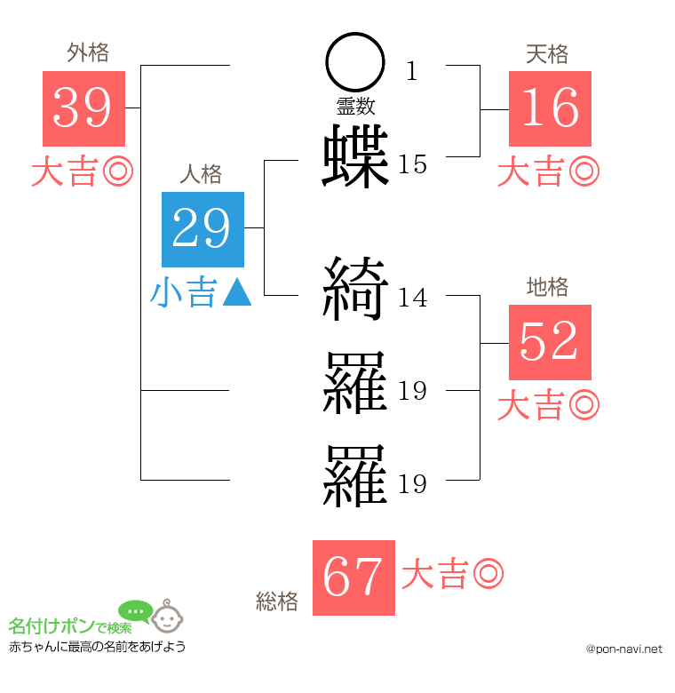 蝶 綺羅羅さんの姓名判断結果