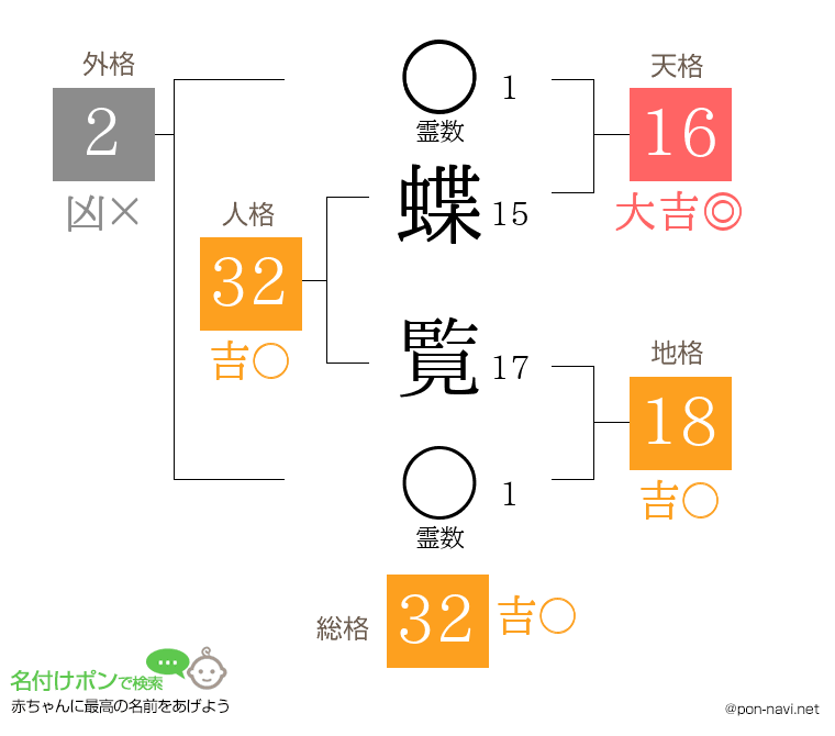 蝶 覧さんの姓名判断結果