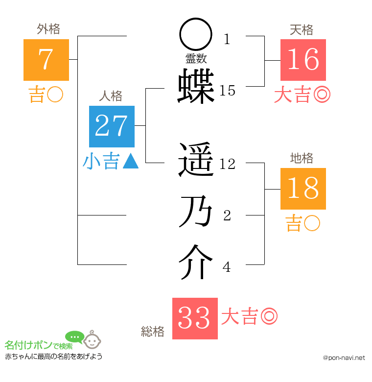 蝶 遥乃介さんの姓名判断結果
