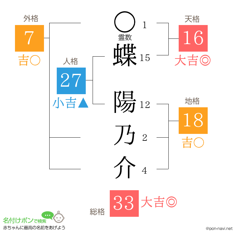 蝶 陽乃介さんの姓名判断結果