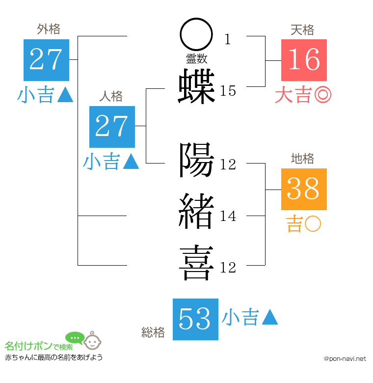 蝶 陽緒喜さんの姓名判断結果