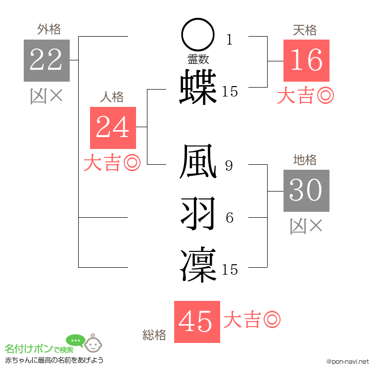 蝶 風羽凜さんの姓名判断結果