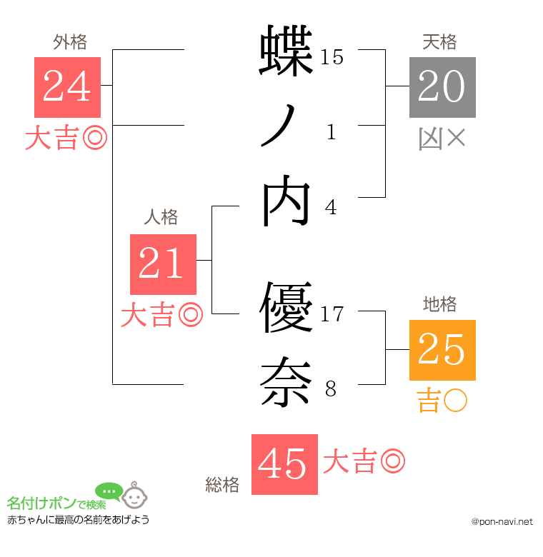 蝶ノ内 優奈さんの姓名判断結果