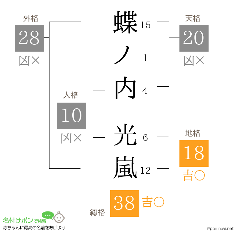 蝶ノ内 光嵐さんの姓名判断結果