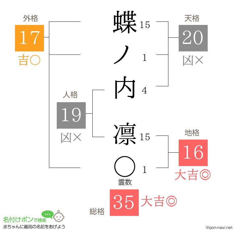 蝶ノ内 凛さんの姓名判断結果