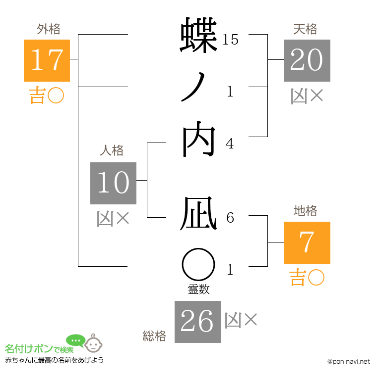 蝶ノ内 凪さんの姓名判断結果
