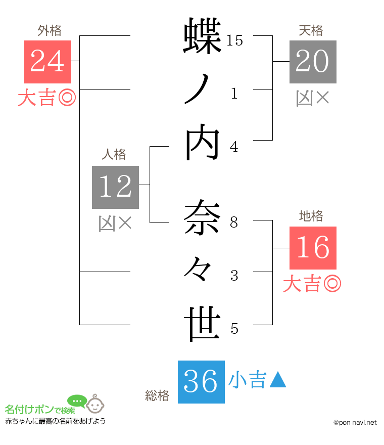 蝶ノ内 奈々世さんの姓名判断結果