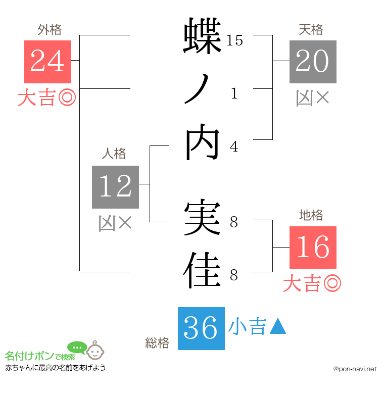 蝶ノ内 実佳さんの姓名判断結果
