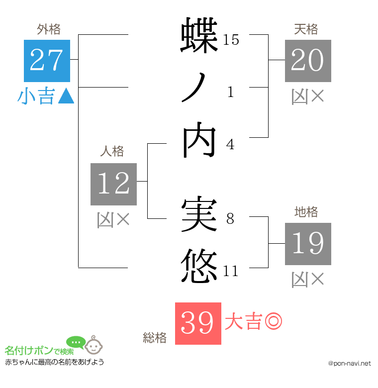 蝶ノ内 実悠さんの姓名判断結果
