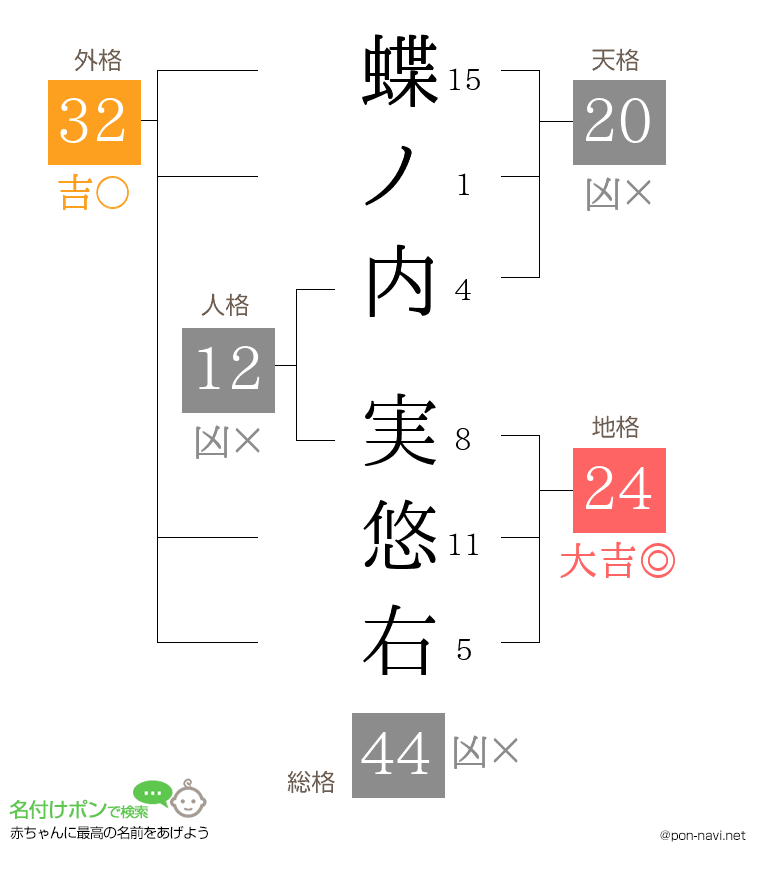 蝶ノ内 実悠右さんの姓名判断結果