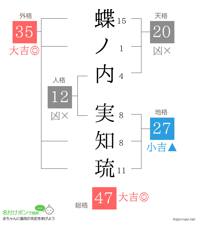 蝶ノ内 実知琉さんの姓名判断結果