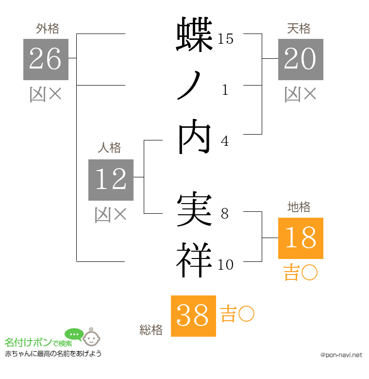 蝶ノ内 実祥さんの姓名判断結果