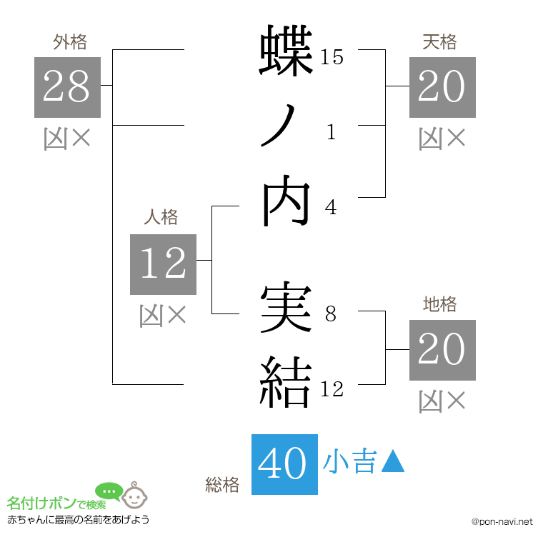 蝶ノ内 実結さんの姓名判断結果