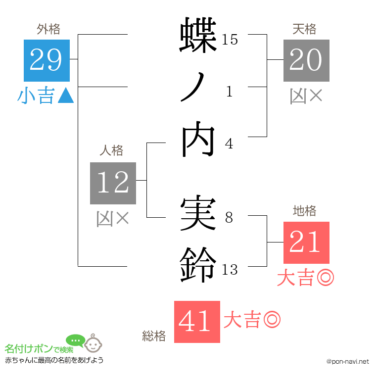 蝶ノ内 実鈴さんの姓名判断結果