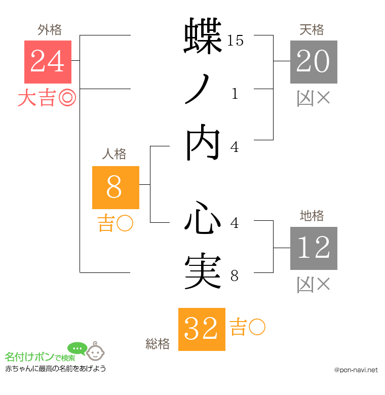蝶ノ内 心実さんの姓名判断結果