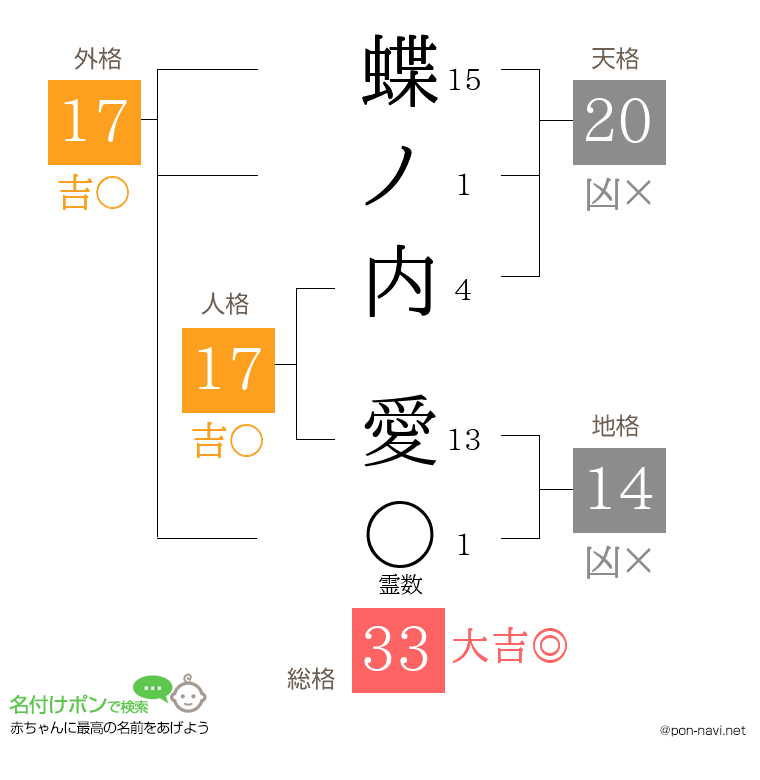 蝶ノ内 愛さんの姓名判断結果
