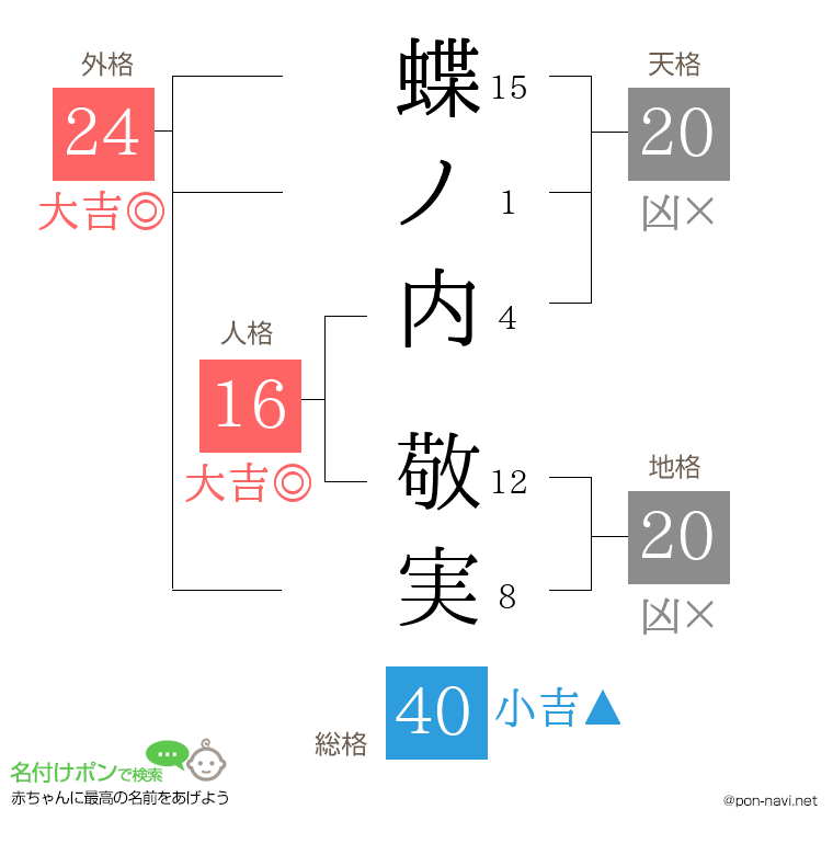 蝶ノ内 敬実さんの姓名判断結果