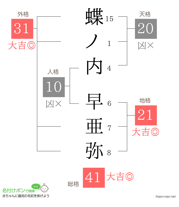 蝶ノ内 早亜弥さんの姓名判断結果